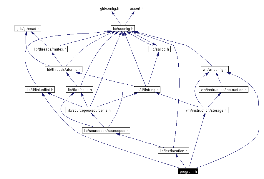 Include dependency graph
