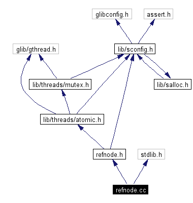 Include dependency graph