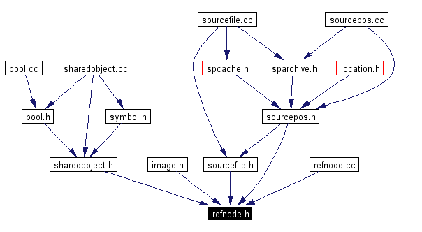 Included by dependency graph