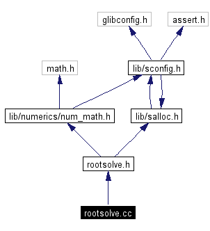 Include dependency graph