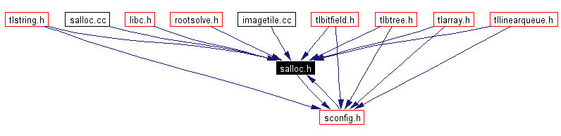 Included by dependency graph