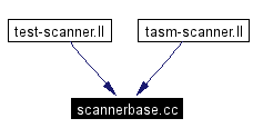 Included by dependency graph