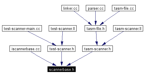Included by dependency graph