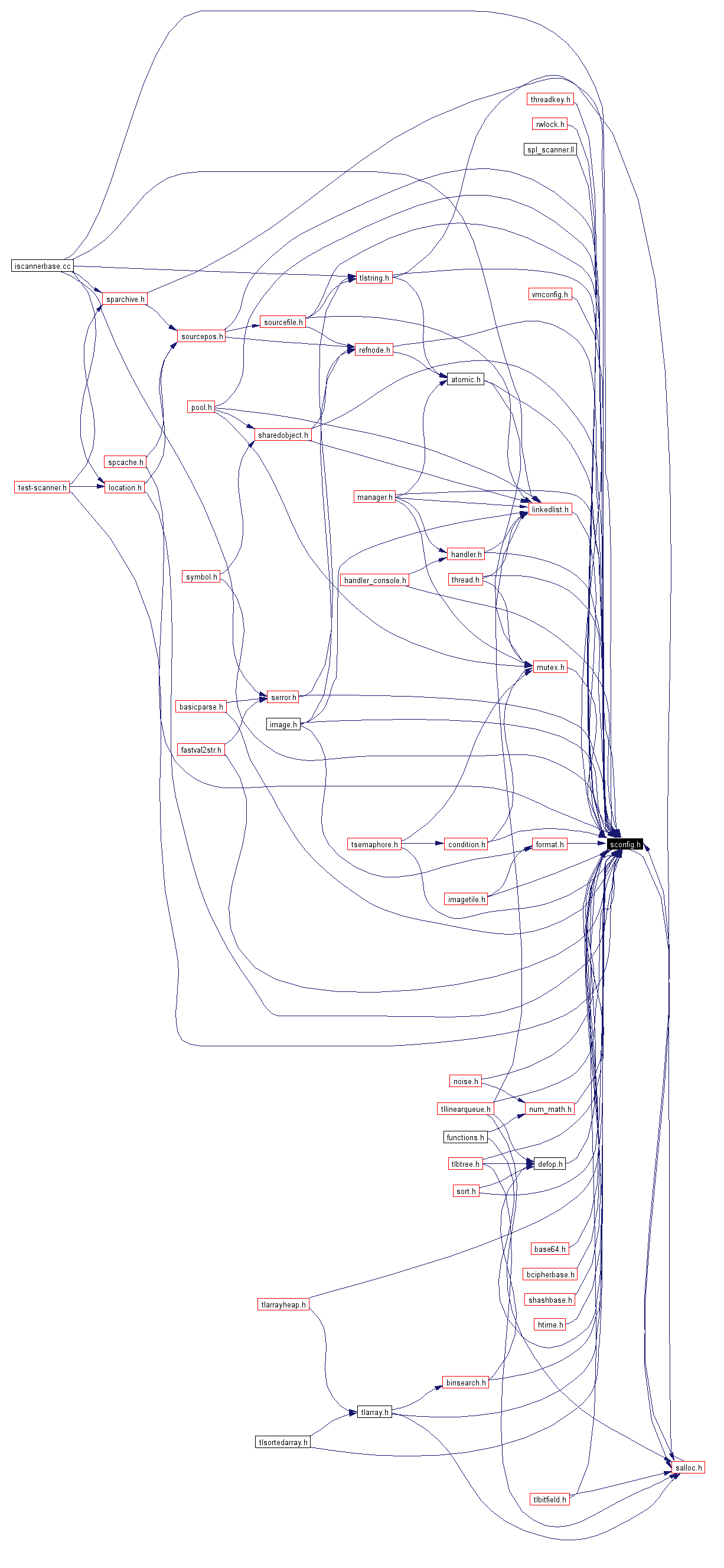 Included by dependency graph