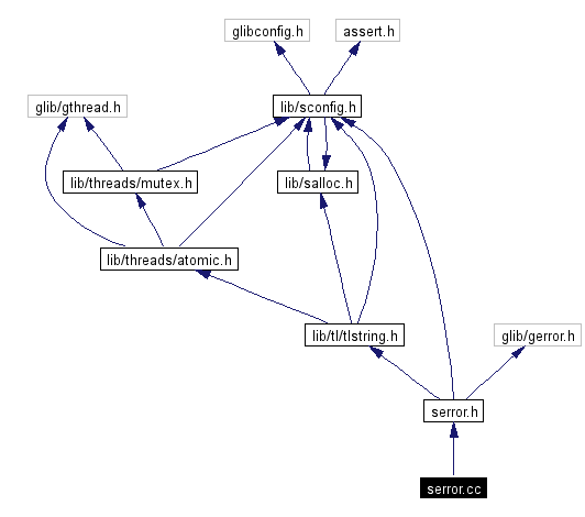 Include dependency graph