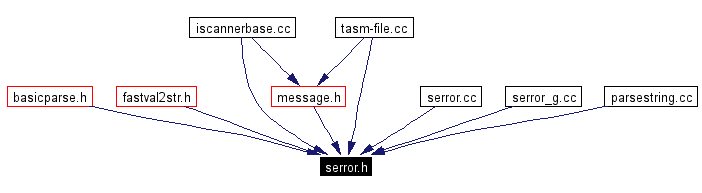 Included by dependency graph