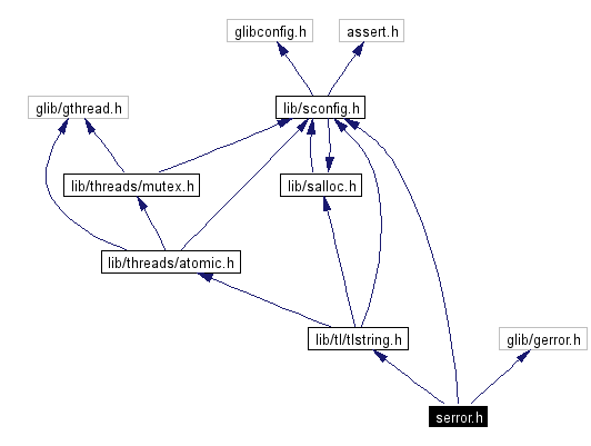 Include dependency graph