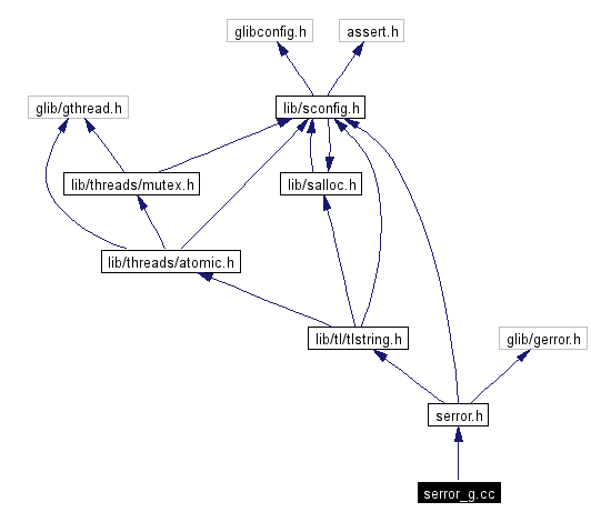 Include dependency graph