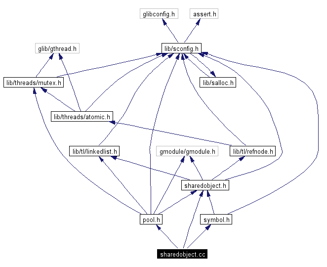 Include dependency graph