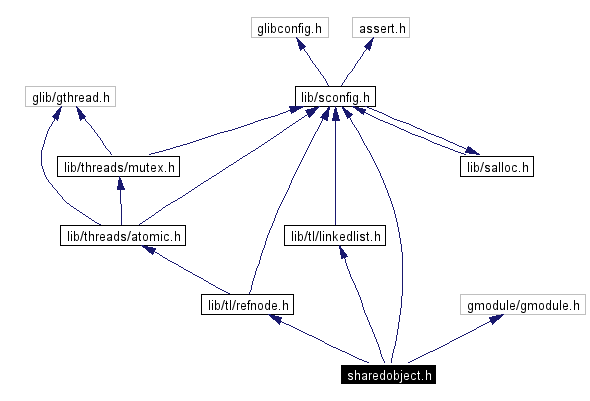 Include dependency graph