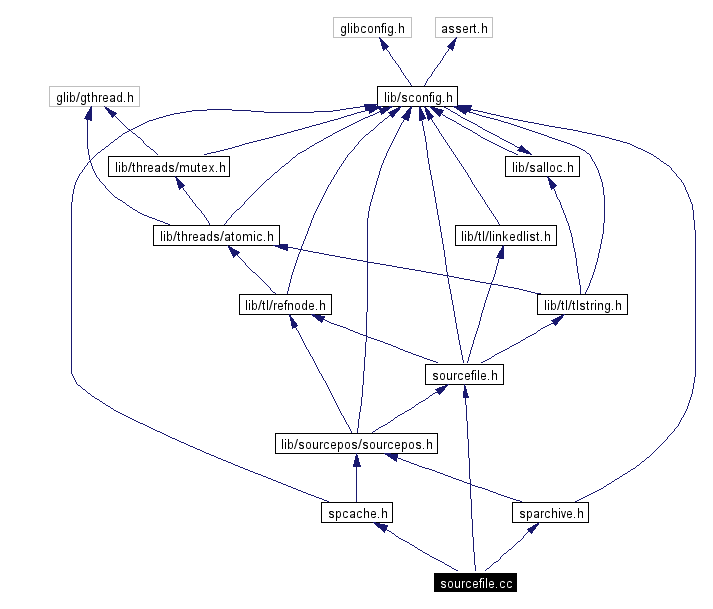 Include dependency graph