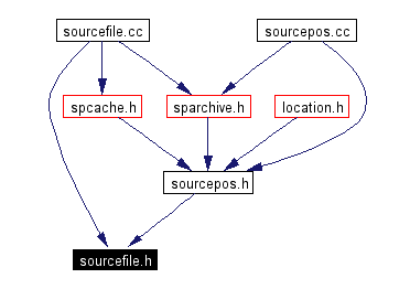 Included by dependency graph