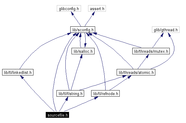 Include dependency graph