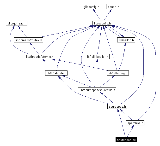 Include dependency graph
