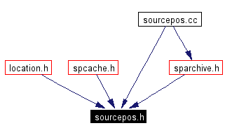 Included by dependency graph