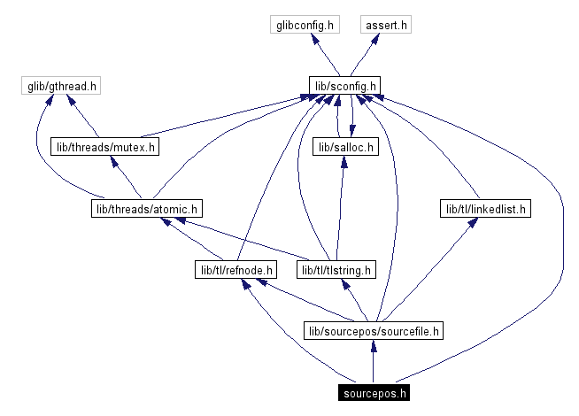 Include dependency graph