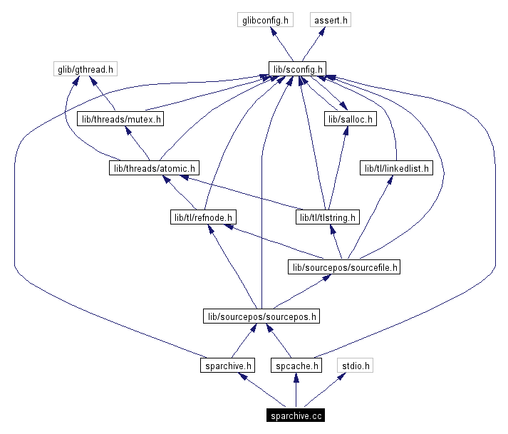Include dependency graph