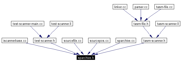 Included by dependency graph