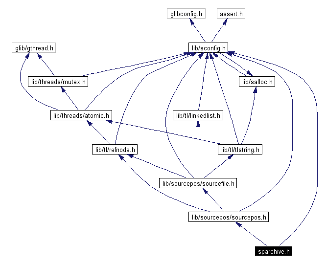 Include dependency graph