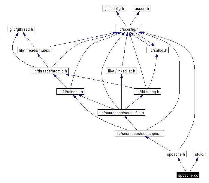 Include dependency graph