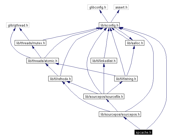 Include dependency graph