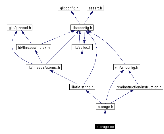 Include dependency graph