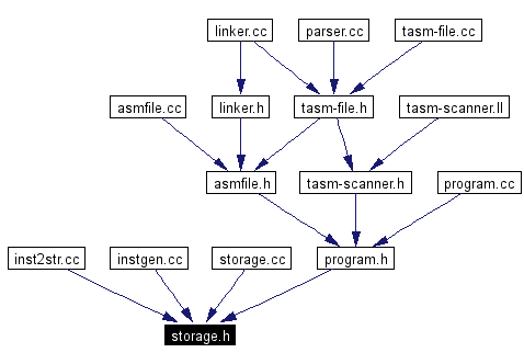 Included by dependency graph