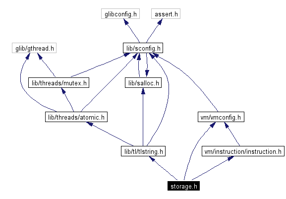 Include dependency graph