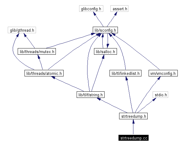 Include dependency graph