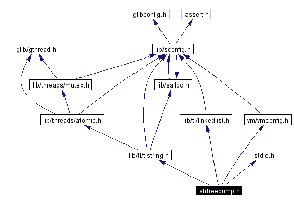 Include dependency graph