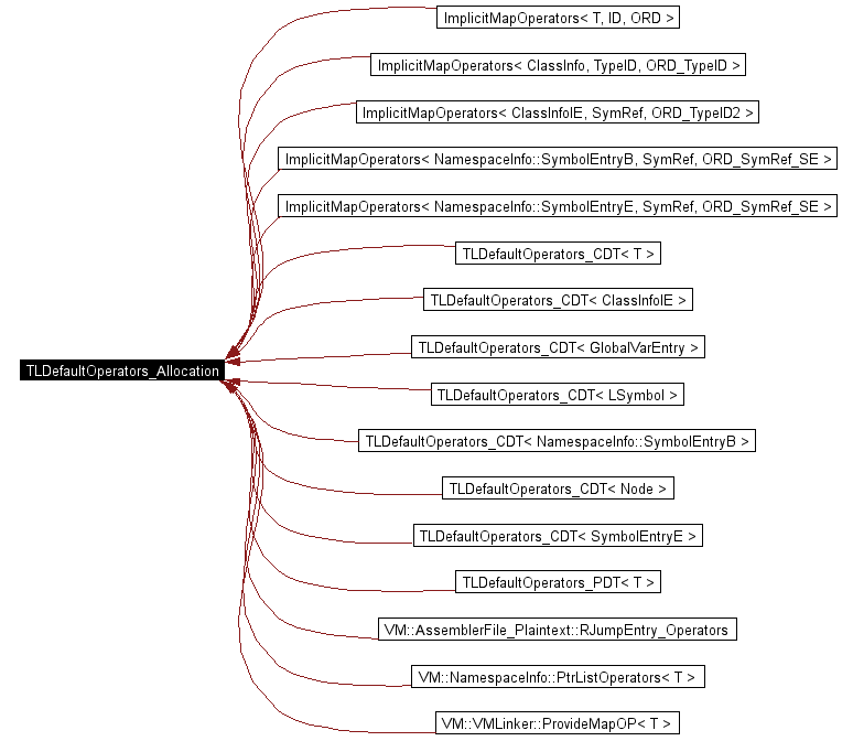 Inheritance graph