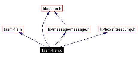 Include dependency graph