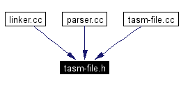 Included by dependency graph