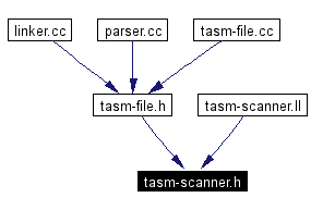 Included by dependency graph