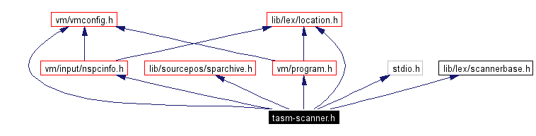 Include dependency graph