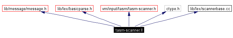Include dependency graph