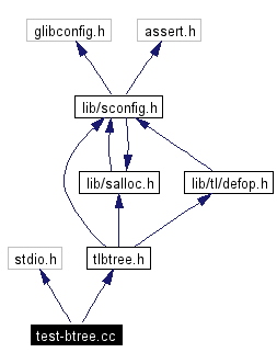 Include dependency graph
