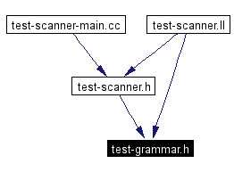 Included by dependency graph
