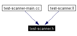 Included by dependency graph