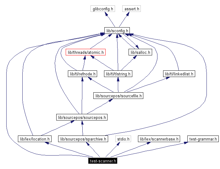 Include dependency graph