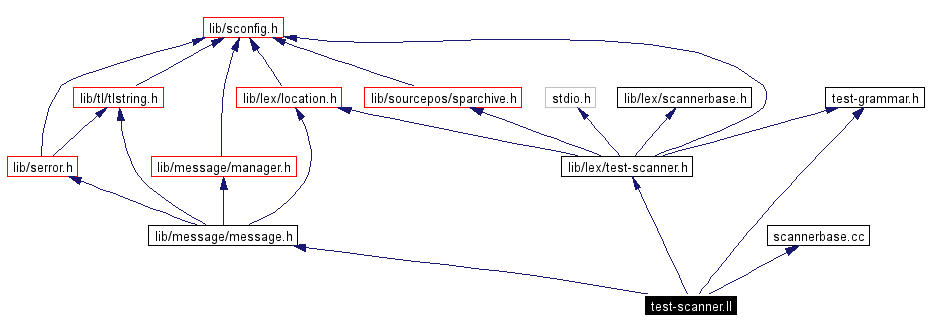 Include dependency graph