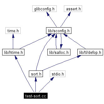 Include dependency graph