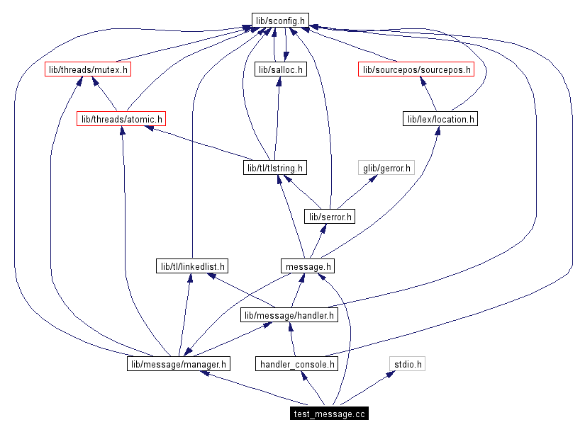 Include dependency graph