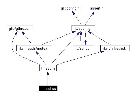 Include dependency graph