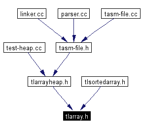 Included by dependency graph