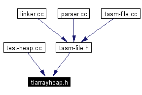 Included by dependency graph