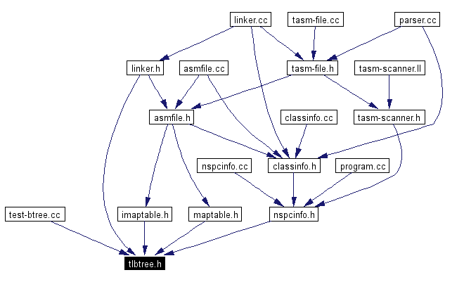 Included by dependency graph