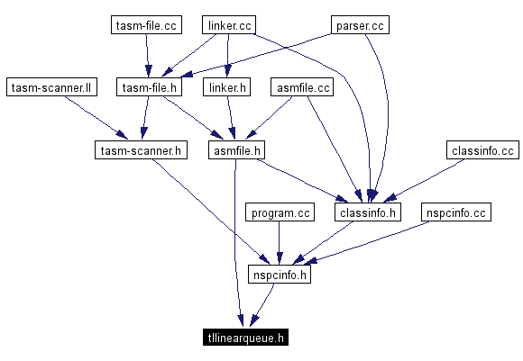 Included by dependency graph