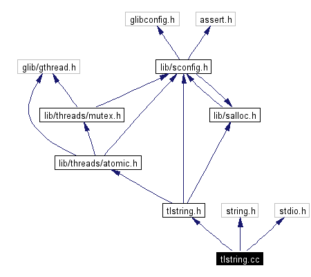 Include dependency graph