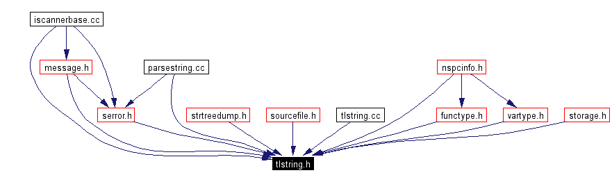 Included by dependency graph